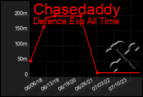 Total Graph of Chasedaddy