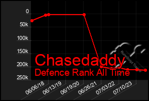 Total Graph of Chasedaddy