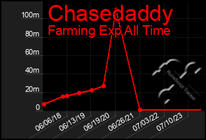 Total Graph of Chasedaddy