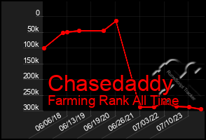 Total Graph of Chasedaddy