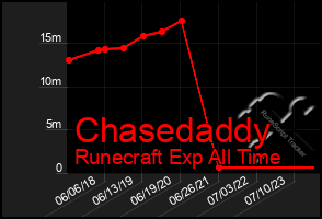 Total Graph of Chasedaddy