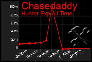 Total Graph of Chasedaddy