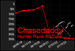 Total Graph of Chasedaddy