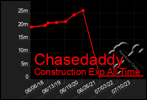 Total Graph of Chasedaddy