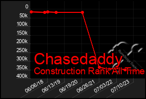 Total Graph of Chasedaddy