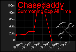 Total Graph of Chasedaddy