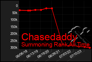 Total Graph of Chasedaddy