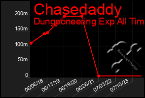 Total Graph of Chasedaddy