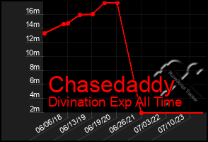 Total Graph of Chasedaddy