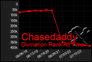 Total Graph of Chasedaddy