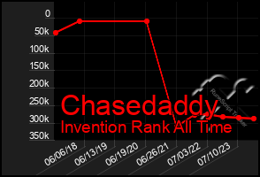 Total Graph of Chasedaddy