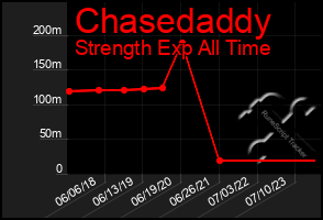 Total Graph of Chasedaddy