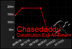 Total Graph of Chasedaddy