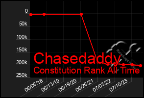 Total Graph of Chasedaddy