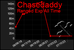 Total Graph of Chasedaddy