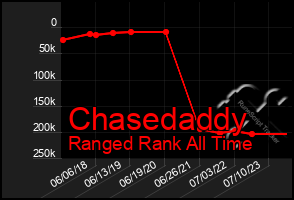 Total Graph of Chasedaddy