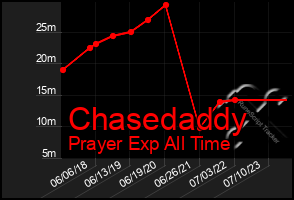 Total Graph of Chasedaddy