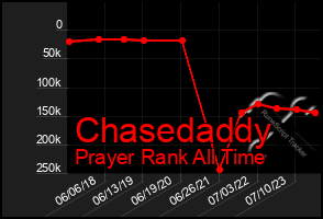 Total Graph of Chasedaddy