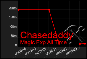 Total Graph of Chasedaddy