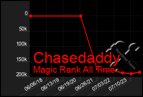 Total Graph of Chasedaddy