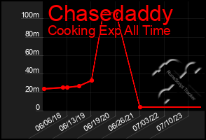 Total Graph of Chasedaddy