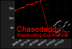 Total Graph of Chasedaddy