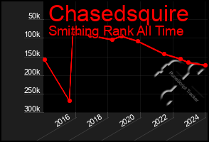 Total Graph of Chasedsquire