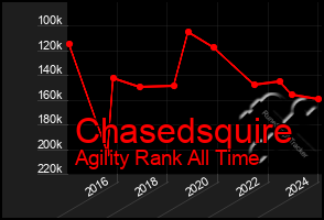 Total Graph of Chasedsquire