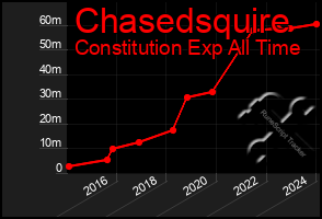 Total Graph of Chasedsquire