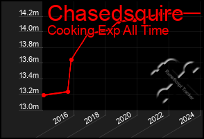 Total Graph of Chasedsquire