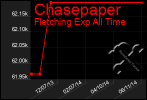 Total Graph of Chasepaper