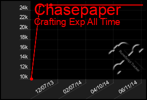 Total Graph of Chasepaper