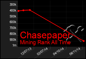 Total Graph of Chasepaper