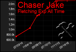 Total Graph of Chaser Jake