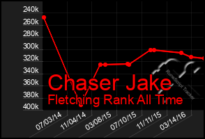 Total Graph of Chaser Jake