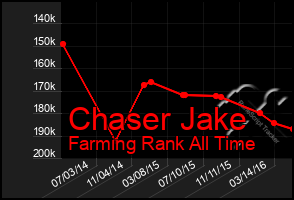 Total Graph of Chaser Jake