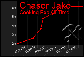 Total Graph of Chaser Jake