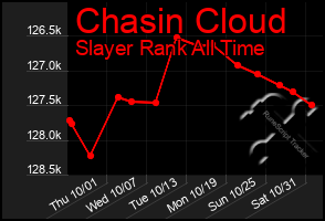 Total Graph of Chasin Cloud