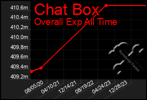 Total Graph of Chat Box