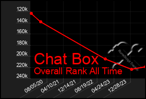 Total Graph of Chat Box