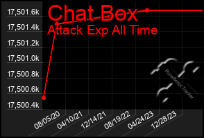 Total Graph of Chat Box