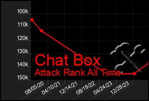 Total Graph of Chat Box
