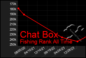 Total Graph of Chat Box