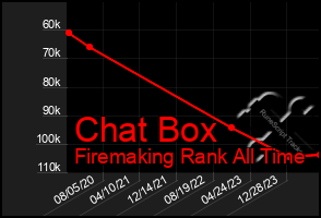 Total Graph of Chat Box