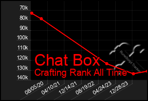 Total Graph of Chat Box