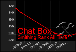 Total Graph of Chat Box