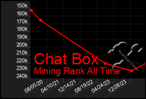 Total Graph of Chat Box