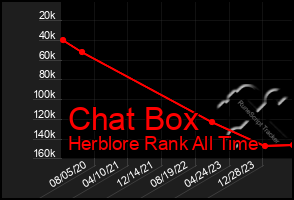 Total Graph of Chat Box