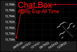 Total Graph of Chat Box