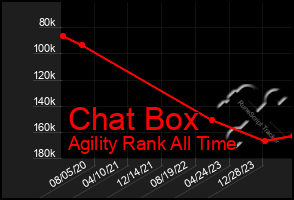 Total Graph of Chat Box